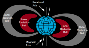 Schéma Van Allenových pásů v okolí Země